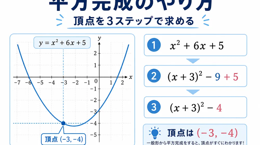 平方完成で二次関数の式を平方の形に変形し、放物線の頂点を読み取る解説図